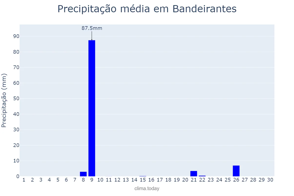 Precipitação em setembro em Bandeirantes, MS, BR