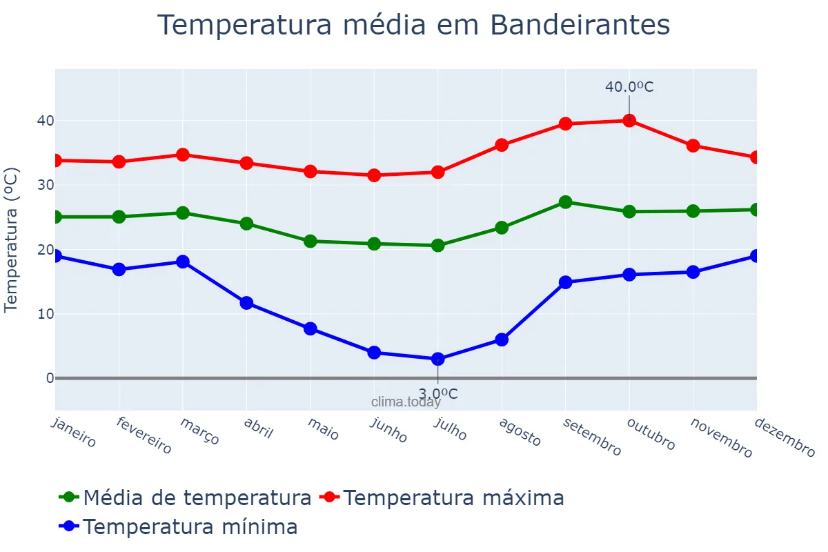 Temperatura anual em Bandeirantes, MS, BR