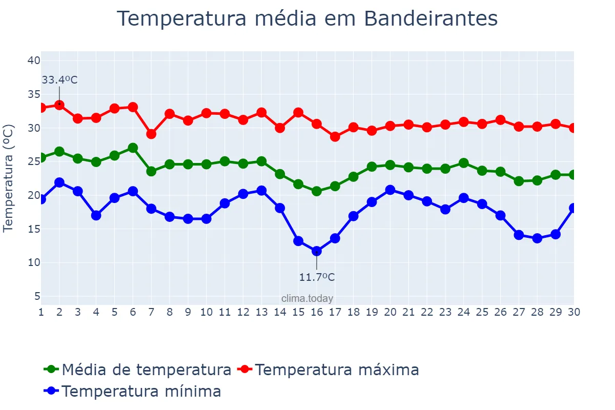 Temperatura em abril em Bandeirantes, MS, BR