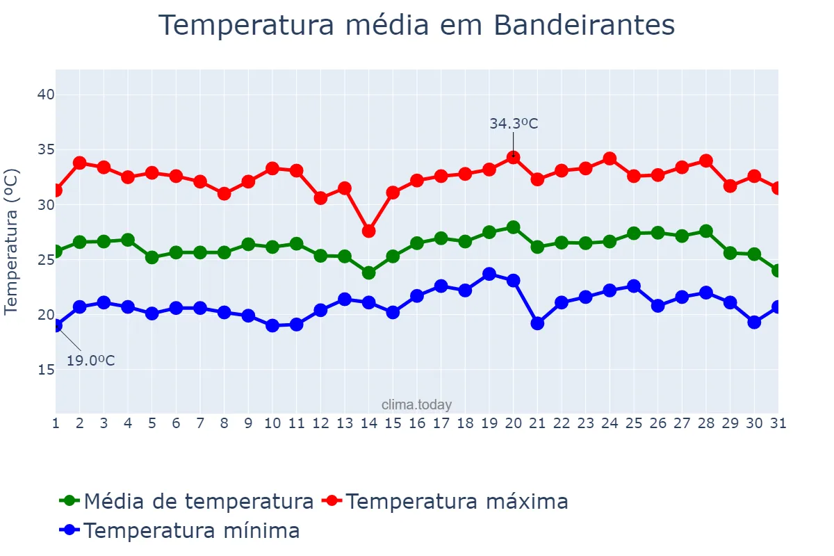 Temperatura em dezembro em Bandeirantes, MS, BR