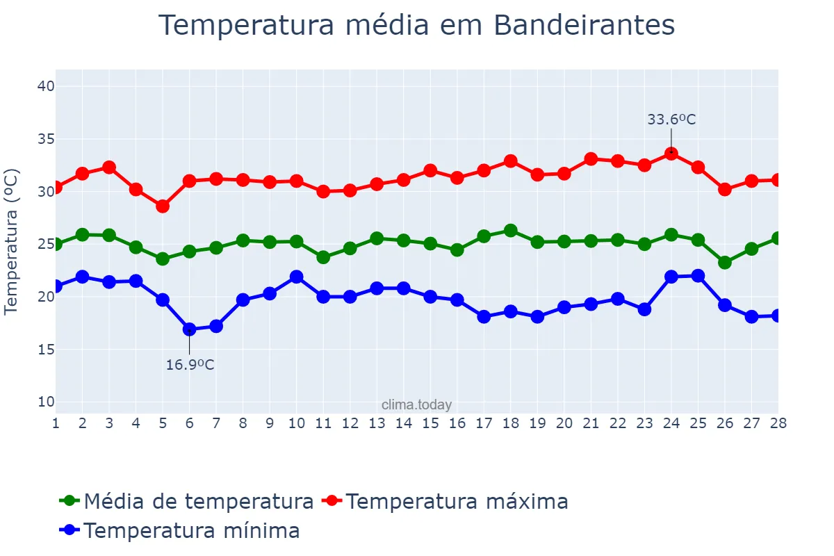 Temperatura em fevereiro em Bandeirantes, MS, BR
