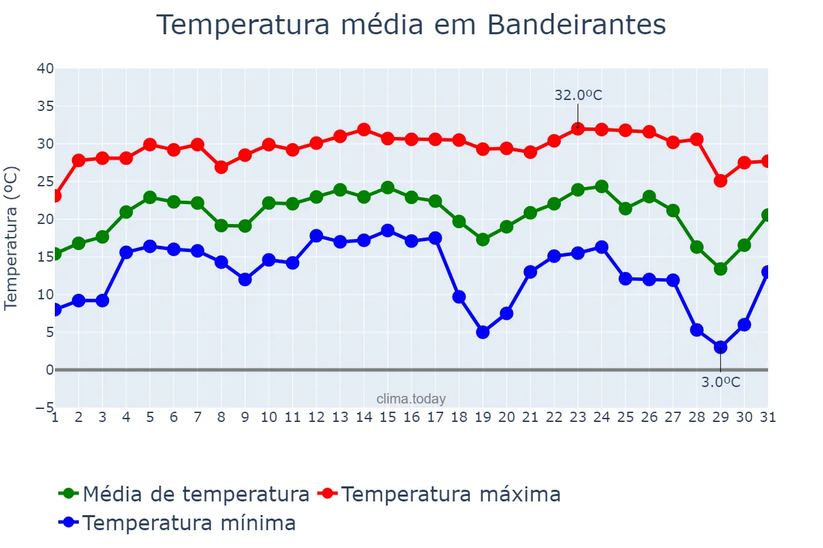 Temperatura em julho em Bandeirantes, MS, BR