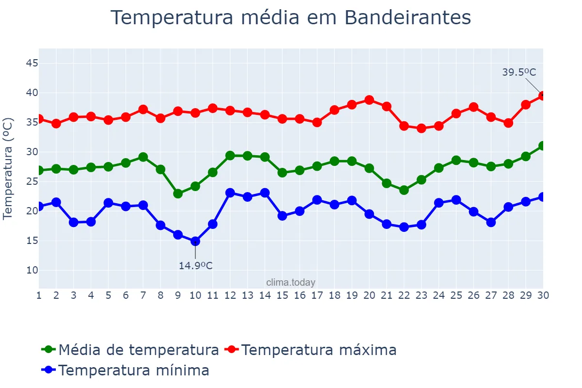 Temperatura em setembro em Bandeirantes, MS, BR