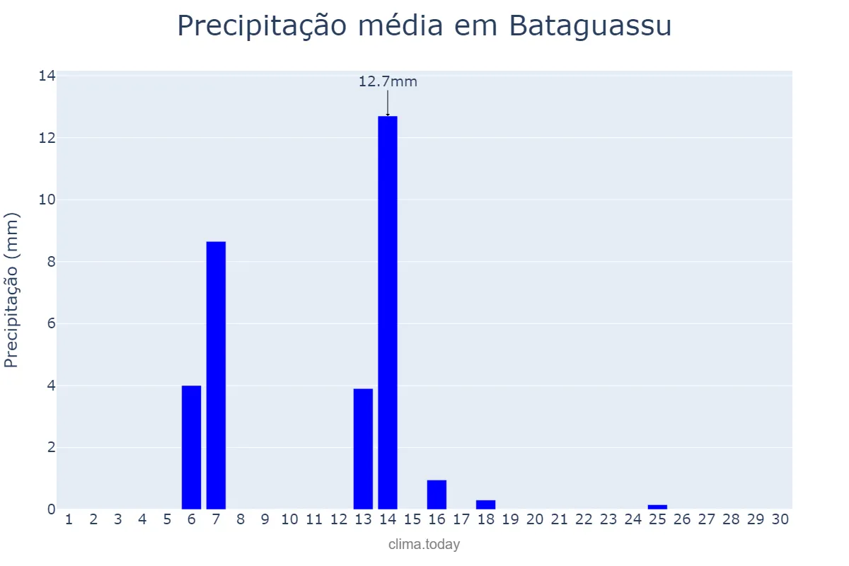 Precipitação em abril em Bataguassu, MS, BR