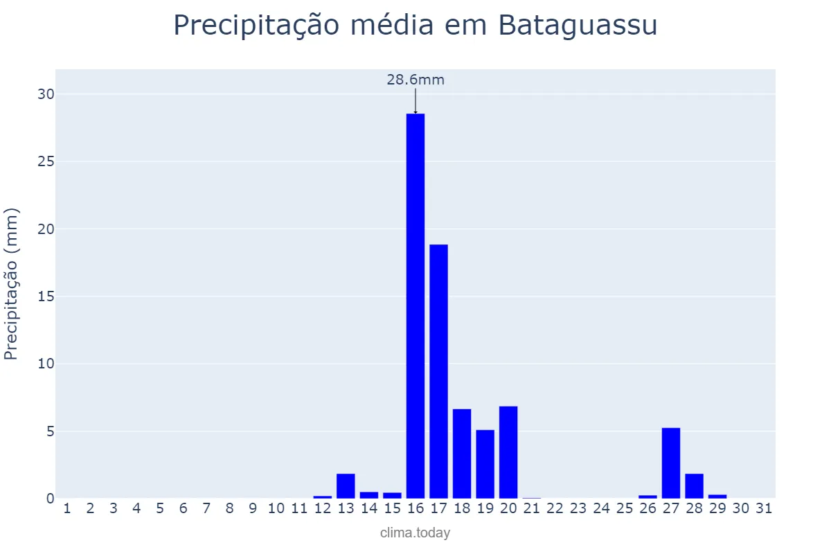 Precipitação em agosto em Bataguassu, MS, BR