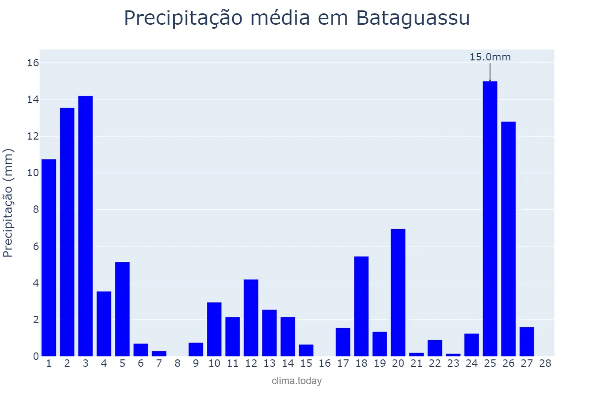 Precipitação em fevereiro em Bataguassu, MS, BR