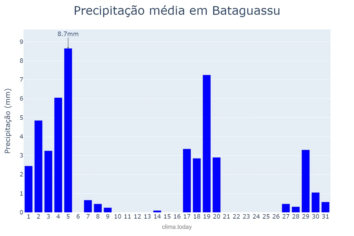 Precipitação em marco em Bataguassu, MS, BR
