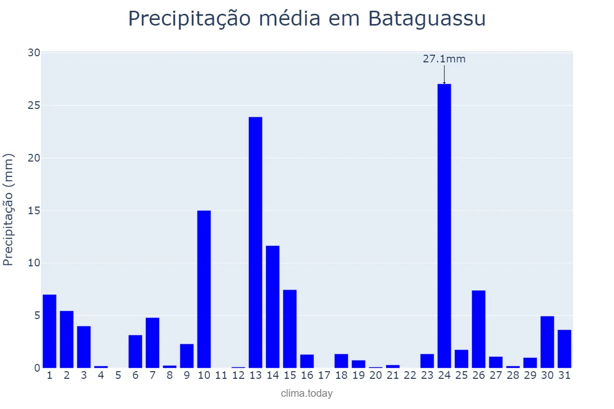 Precipitação em outubro em Bataguassu, MS, BR
