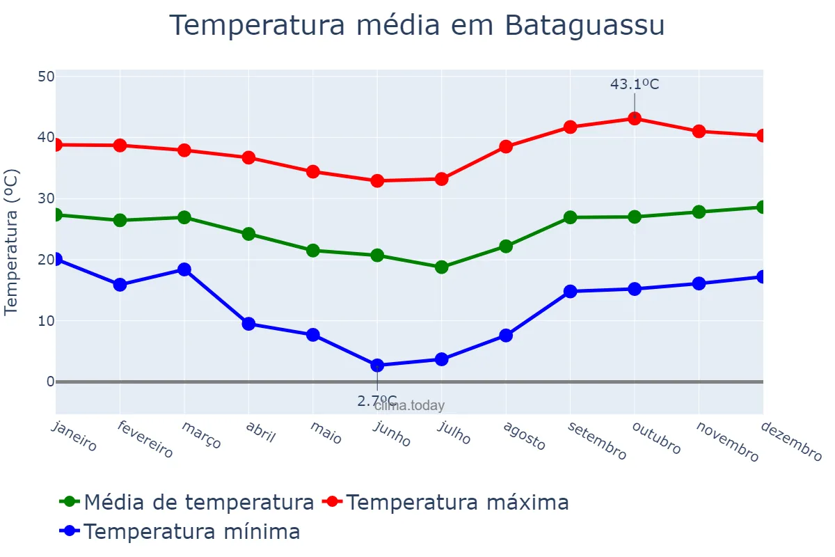 Temperatura anual em Bataguassu, MS, BR