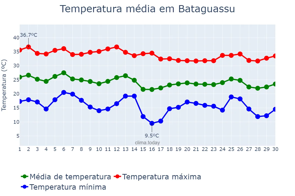 Temperatura em abril em Bataguassu, MS, BR