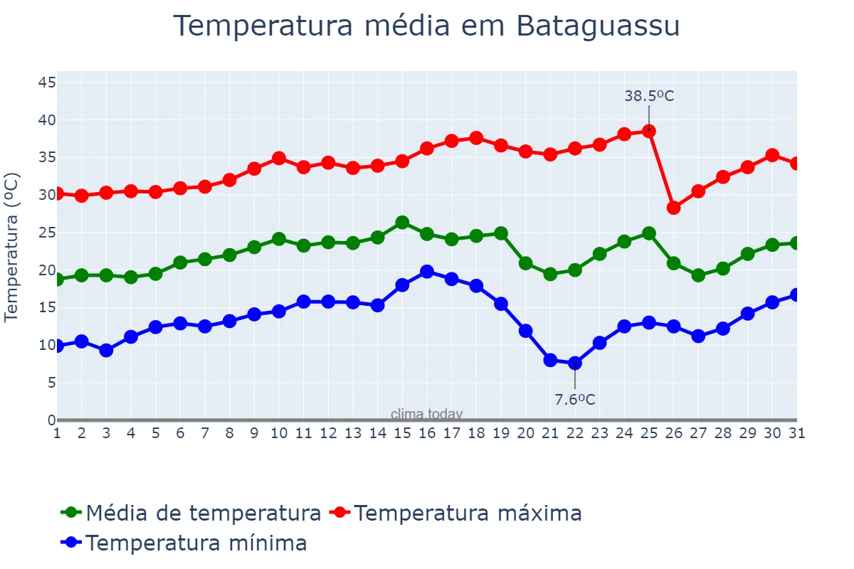 Temperatura em agosto em Bataguassu, MS, BR