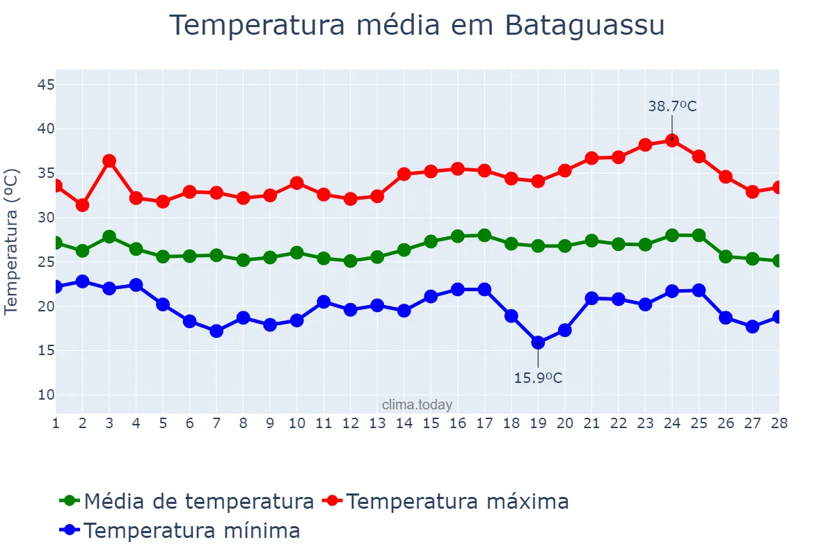 Temperatura em fevereiro em Bataguassu, MS, BR