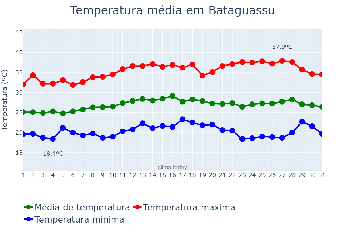 Temperatura em marco em Bataguassu, MS, BR