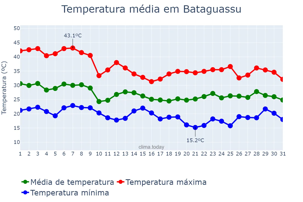 Temperatura em outubro em Bataguassu, MS, BR