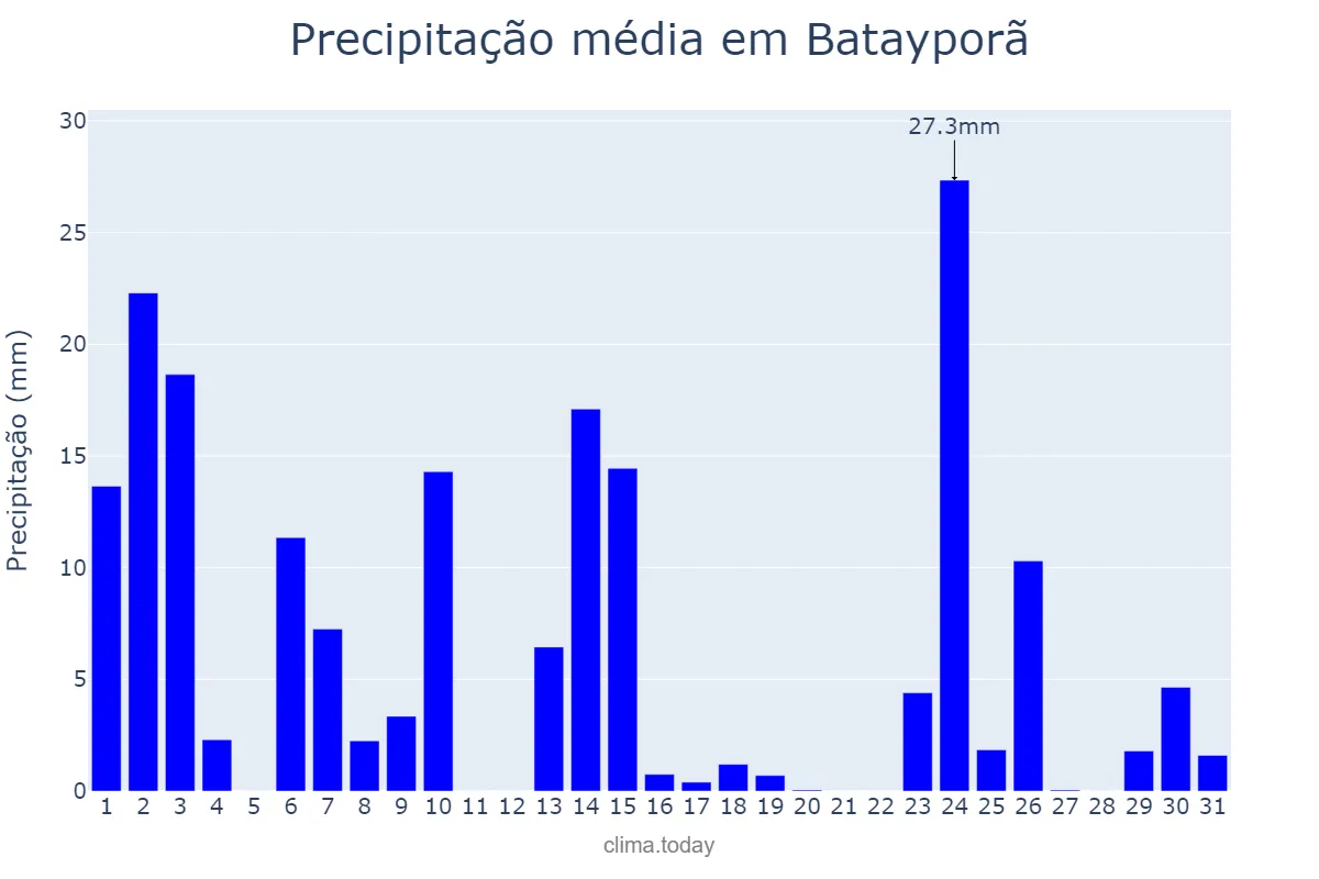 Precipitação em outubro em Batayporã, MS, BR