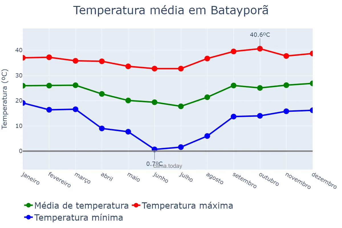 Temperatura anual em Batayporã, MS, BR
