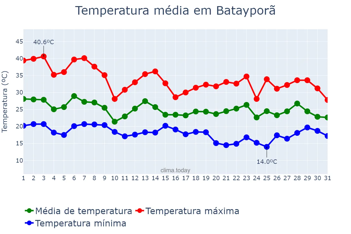 Temperatura em outubro em Batayporã, MS, BR