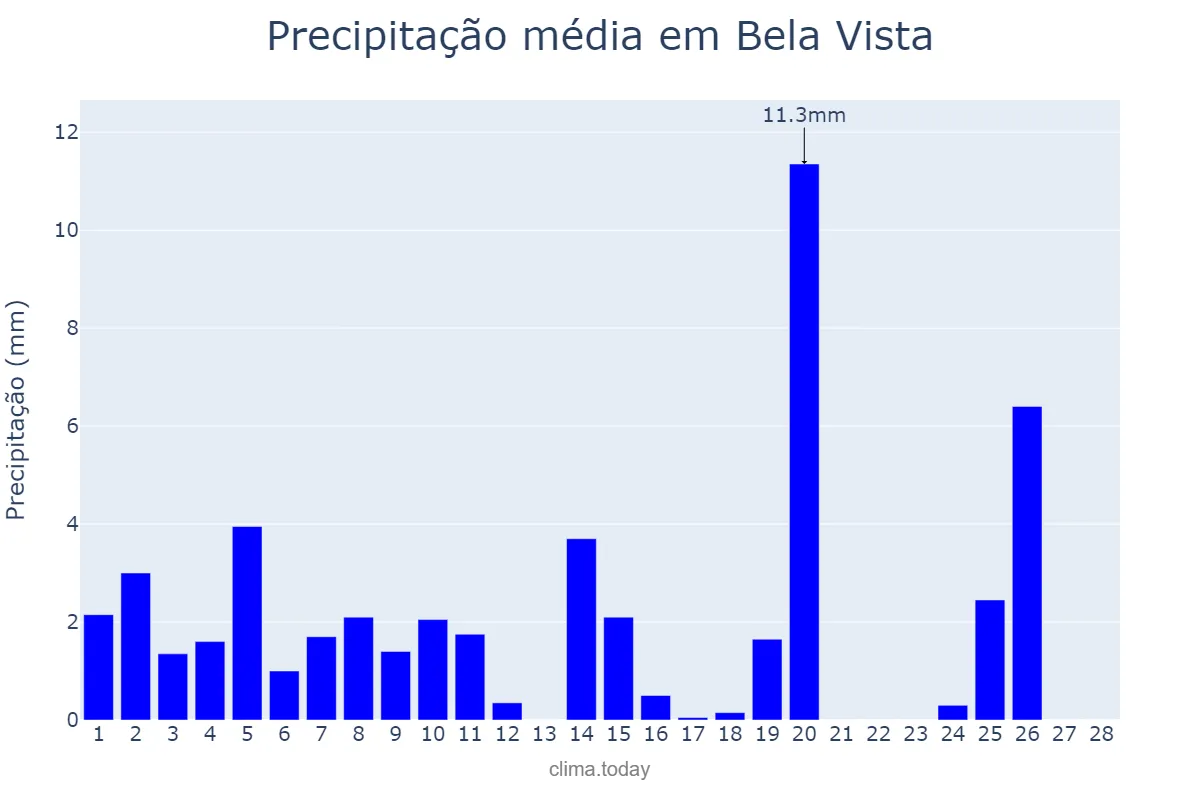 Precipitação em fevereiro em Bela Vista, MS, BR