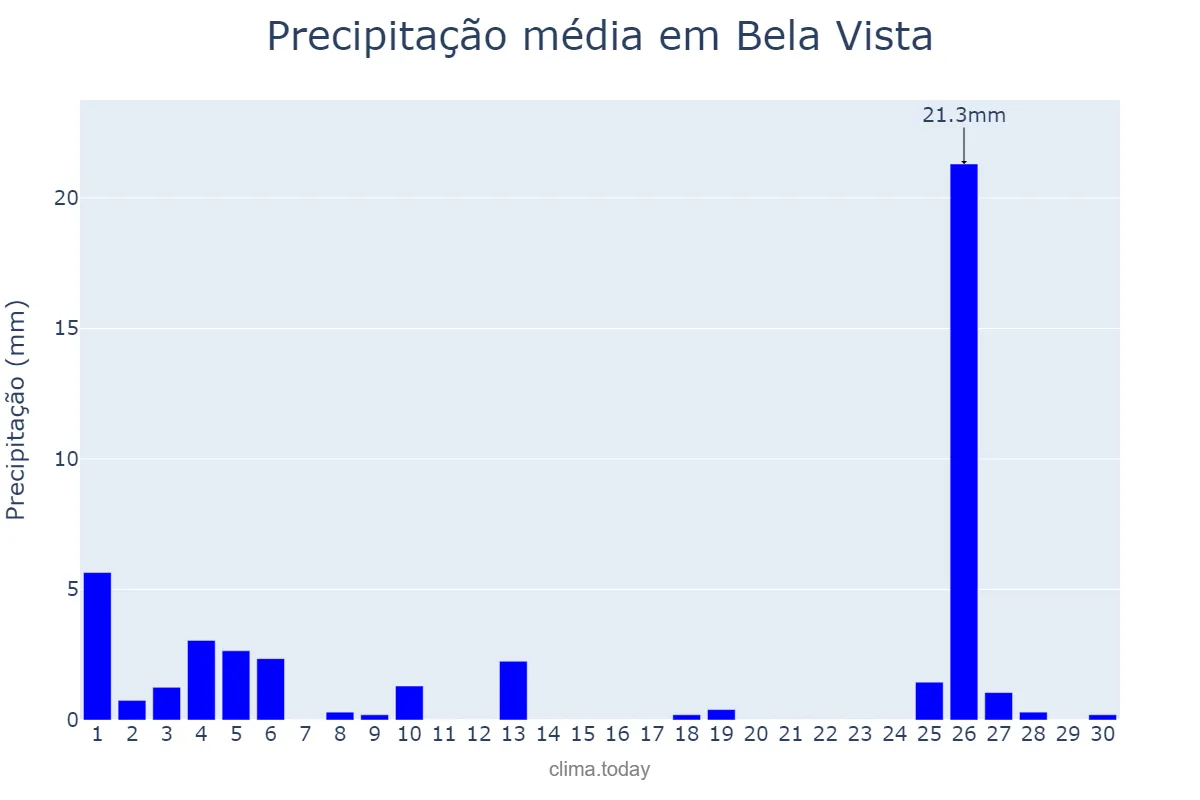 Precipitação em junho em Bela Vista, MS, BR