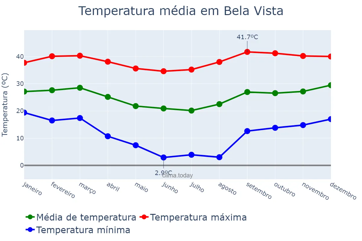 Temperatura anual em Bela Vista, MS, BR