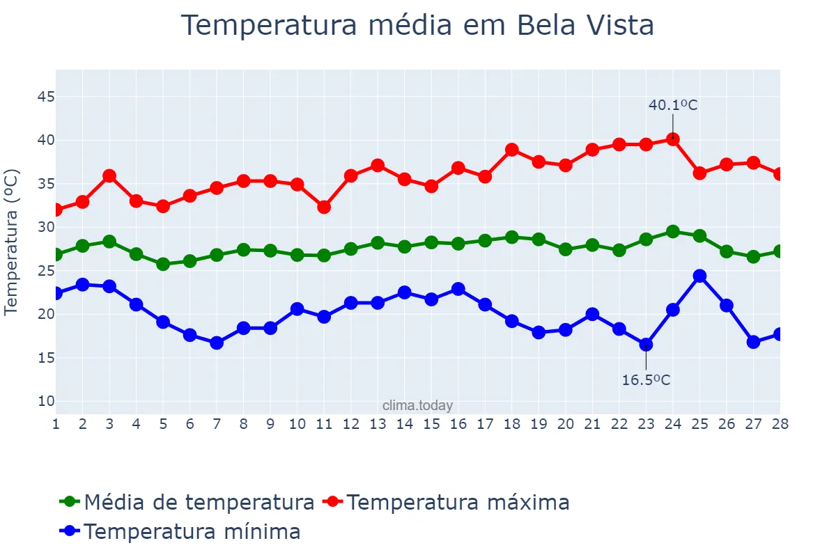 Temperatura em fevereiro em Bela Vista, MS, BR