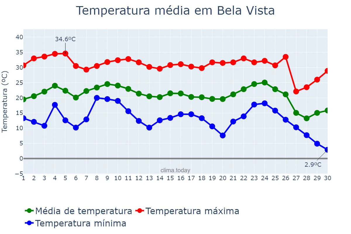Temperatura em junho em Bela Vista, MS, BR