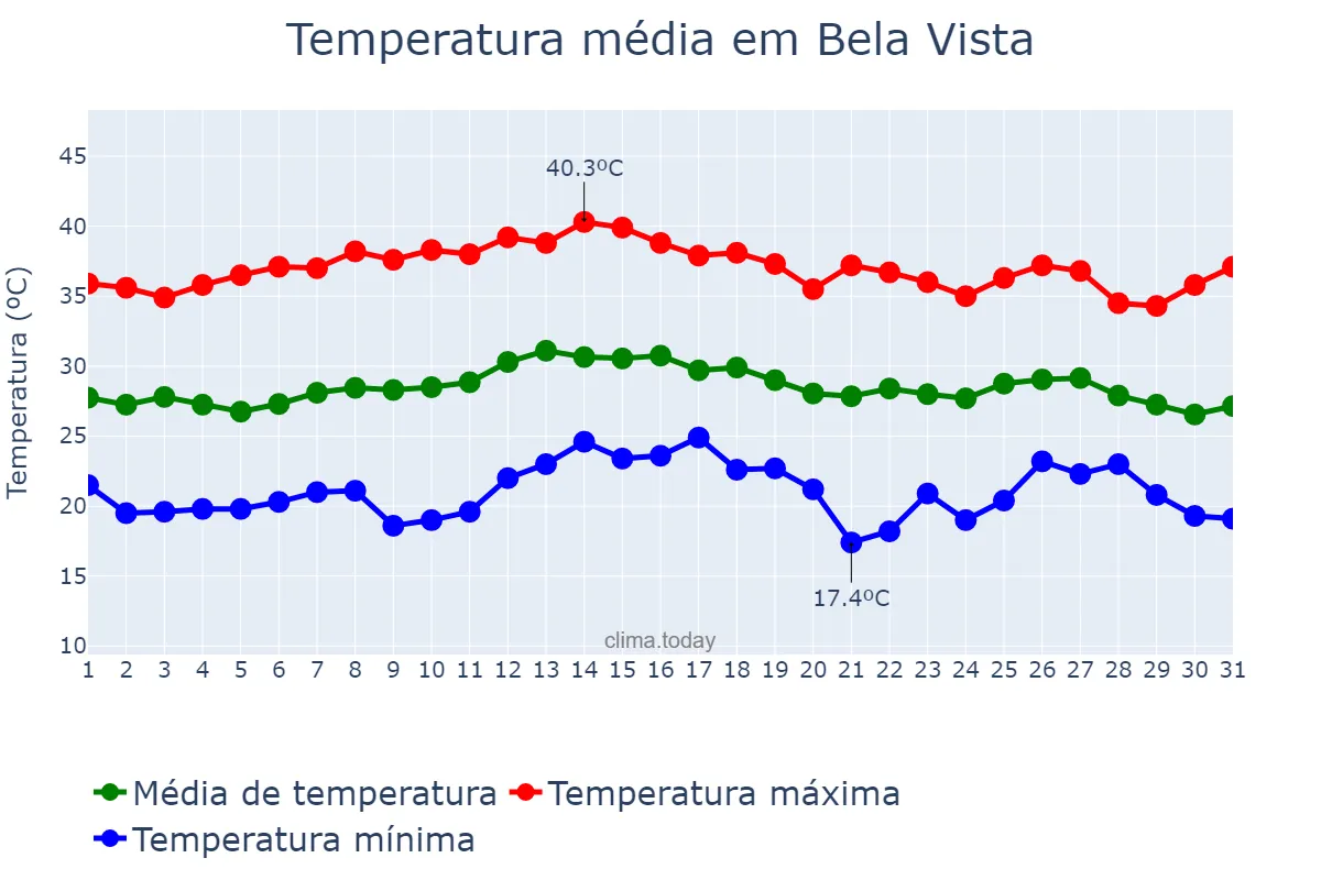 Temperatura em marco em Bela Vista, MS, BR