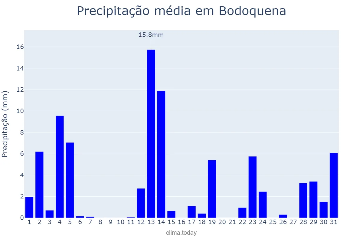Precipitação em dezembro em Bodoquena, MS, BR