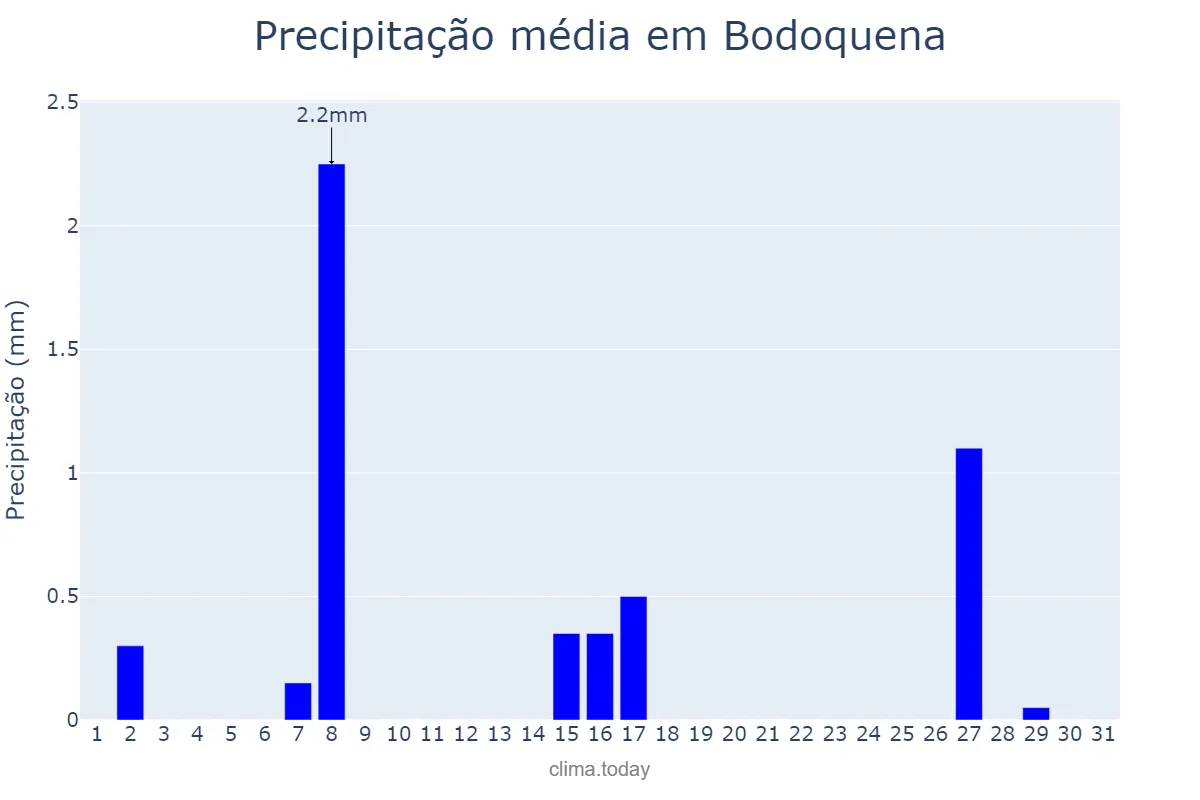 Precipitação em julho em Bodoquena, MS, BR