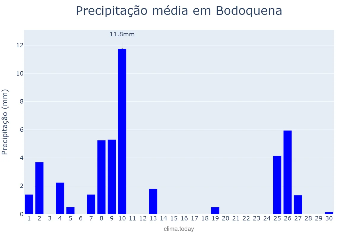 Precipitação em junho em Bodoquena, MS, BR
