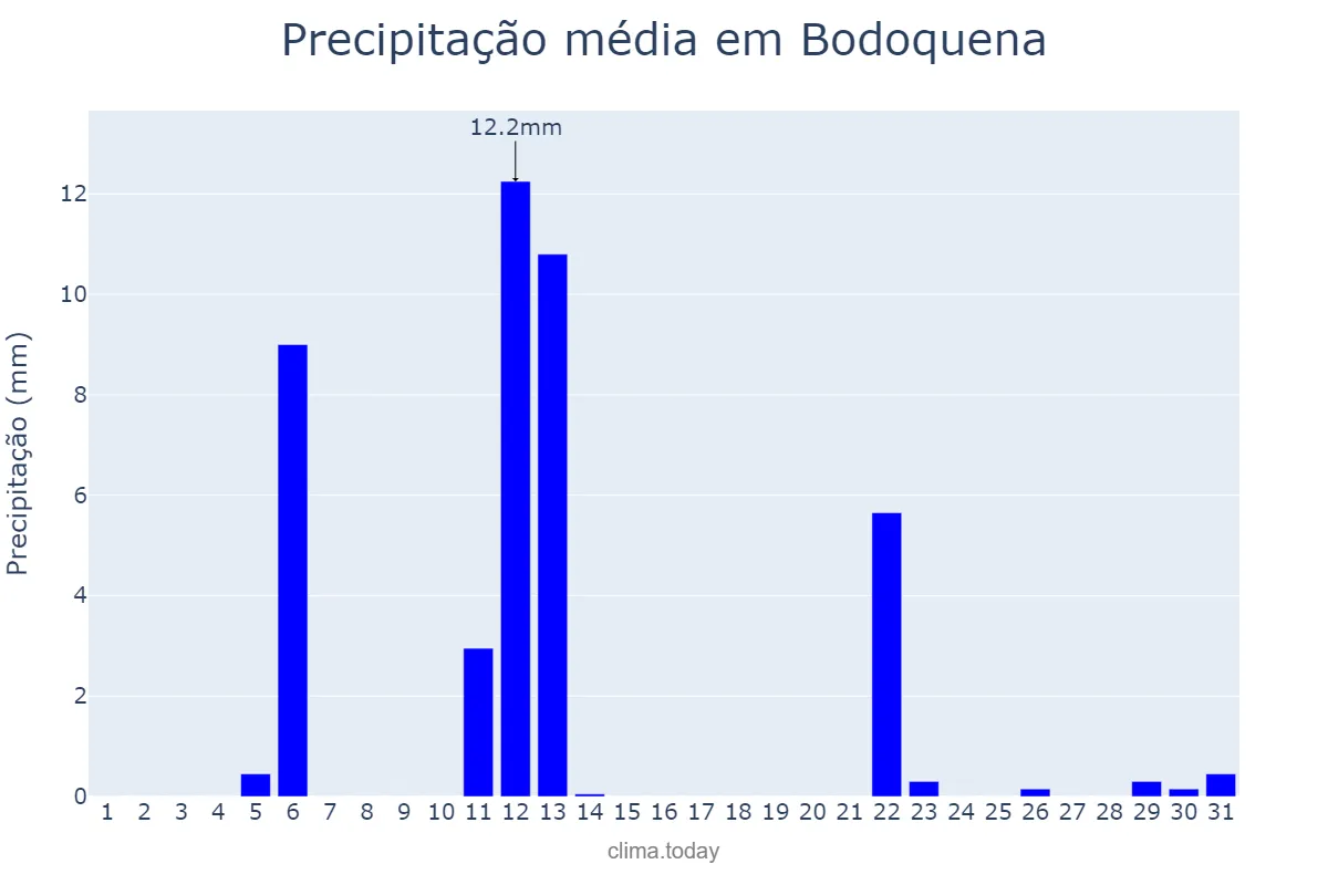 Precipitação em maio em Bodoquena, MS, BR