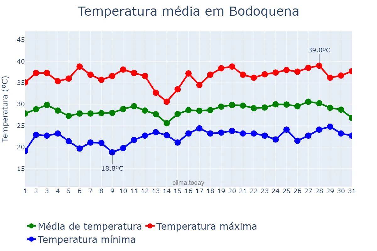 Temperatura em dezembro em Bodoquena, MS, BR