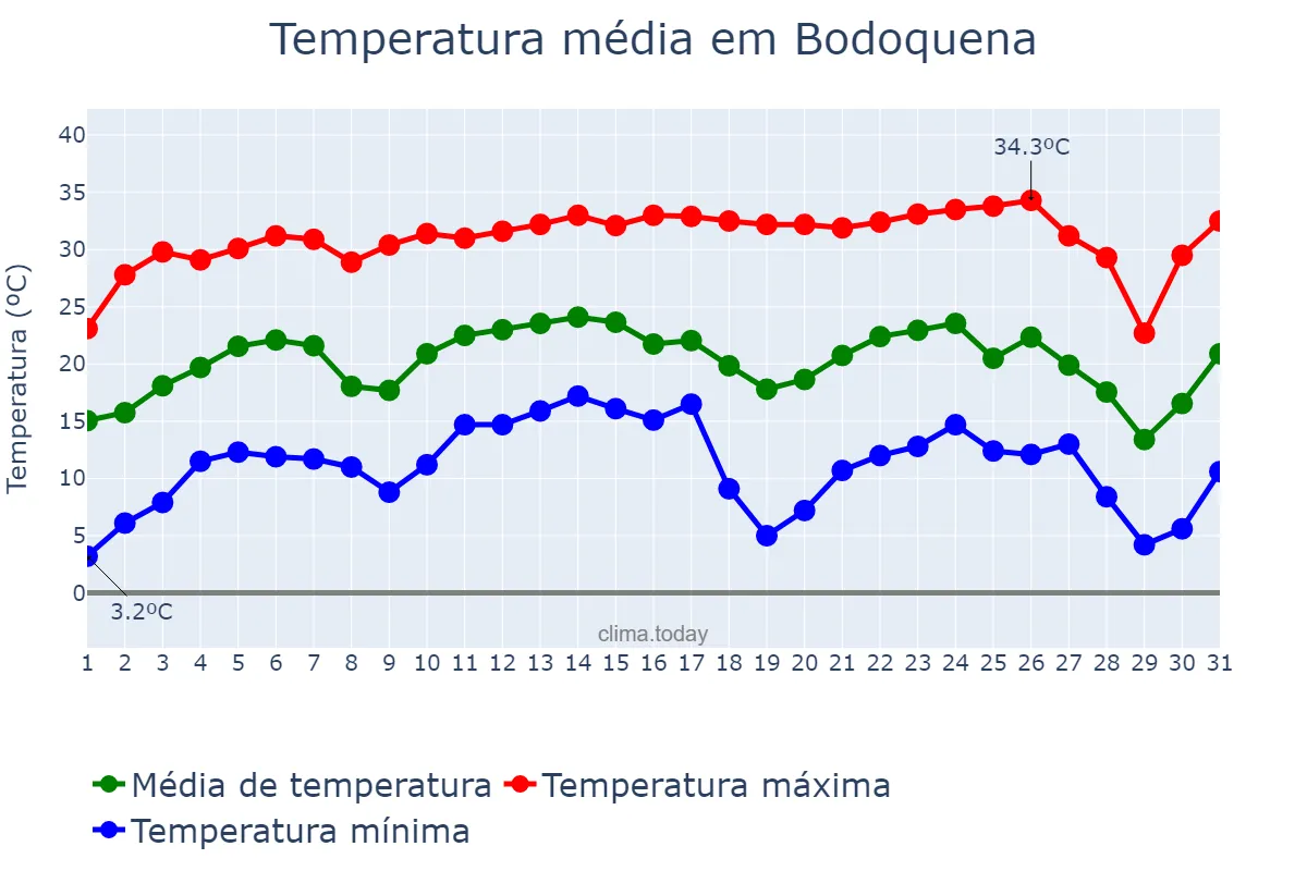 Temperatura em julho em Bodoquena, MS, BR
