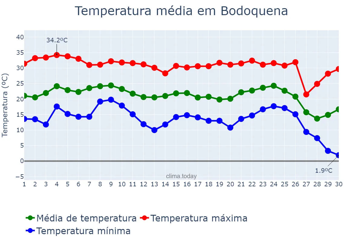 Temperatura em junho em Bodoquena, MS, BR