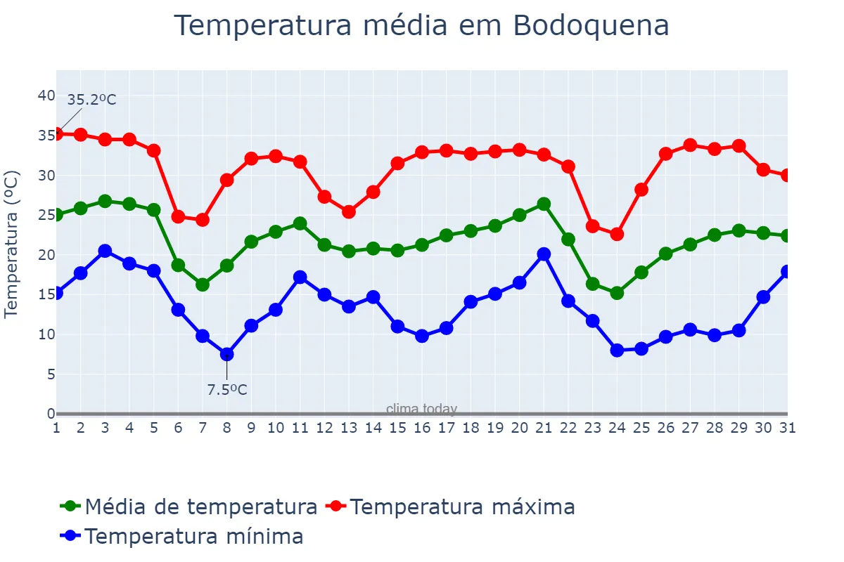 Temperatura em maio em Bodoquena, MS, BR