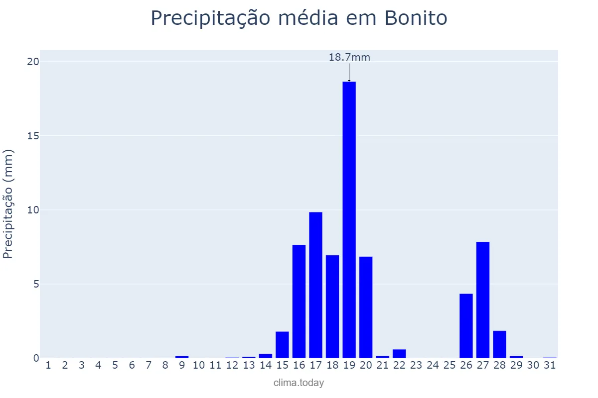 Precipitação em agosto em Bonito, MS, BR