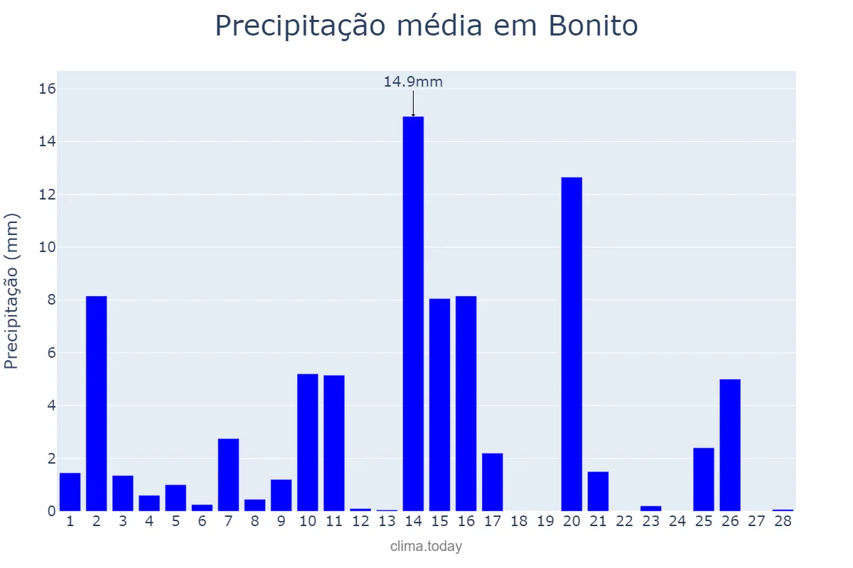 Precipitação em fevereiro em Bonito, MS, BR