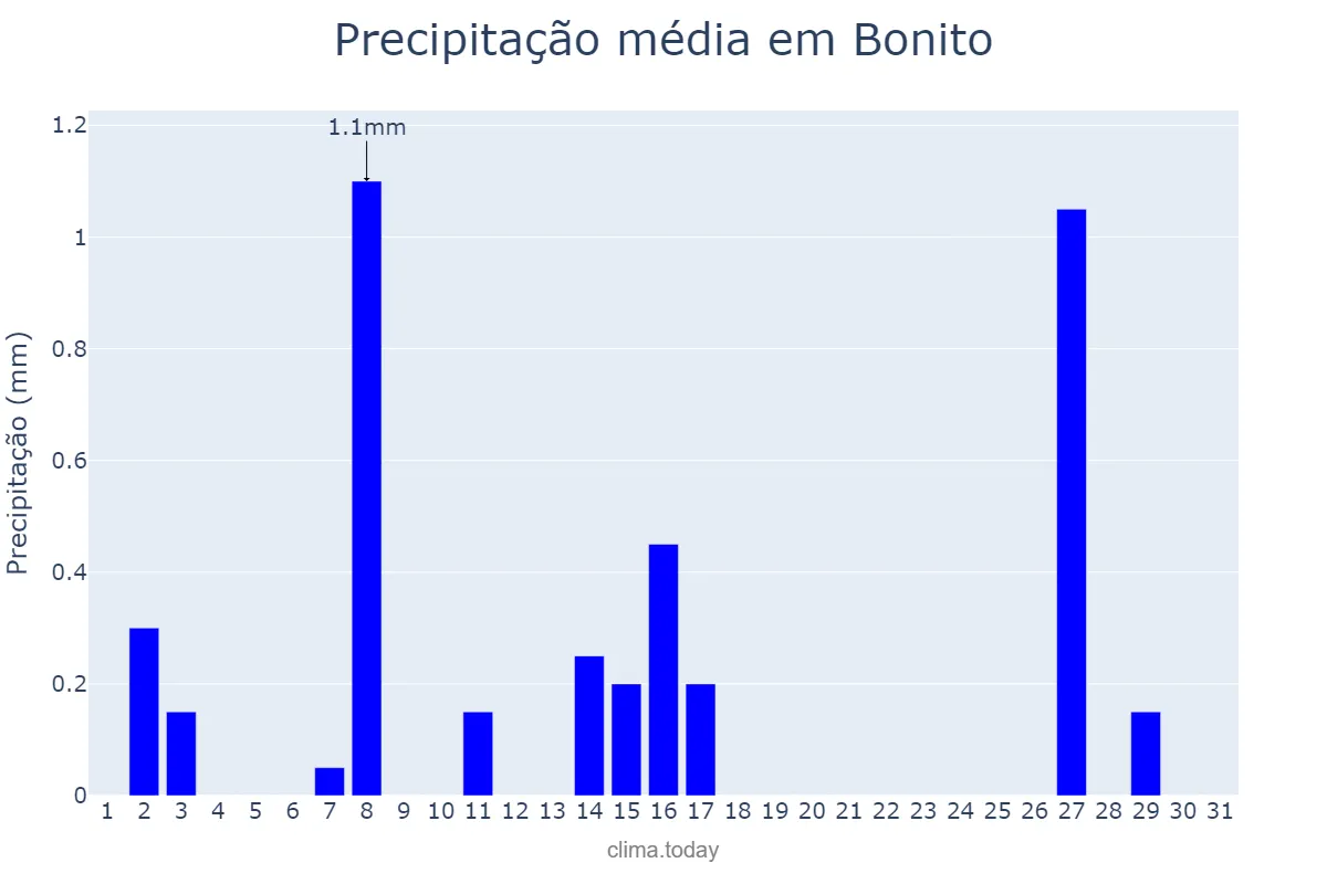 Precipitação em julho em Bonito, MS, BR