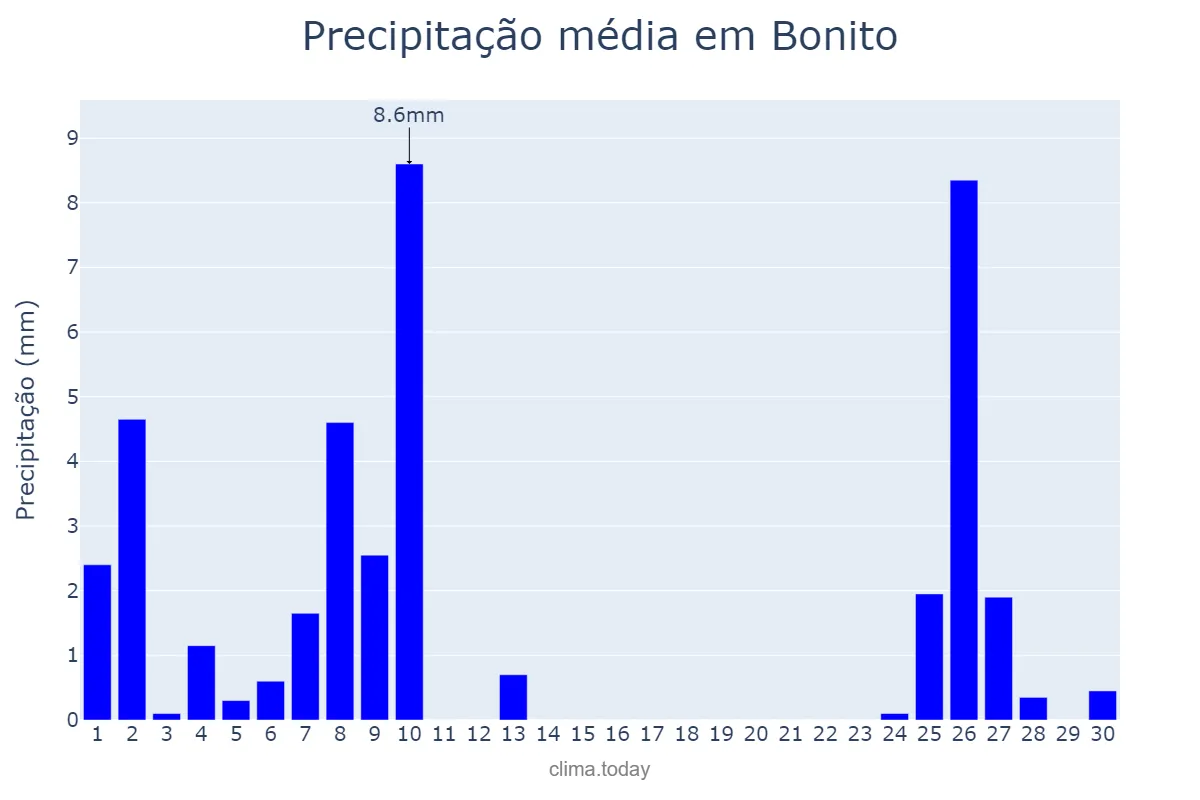 Precipitação em junho em Bonito, MS, BR