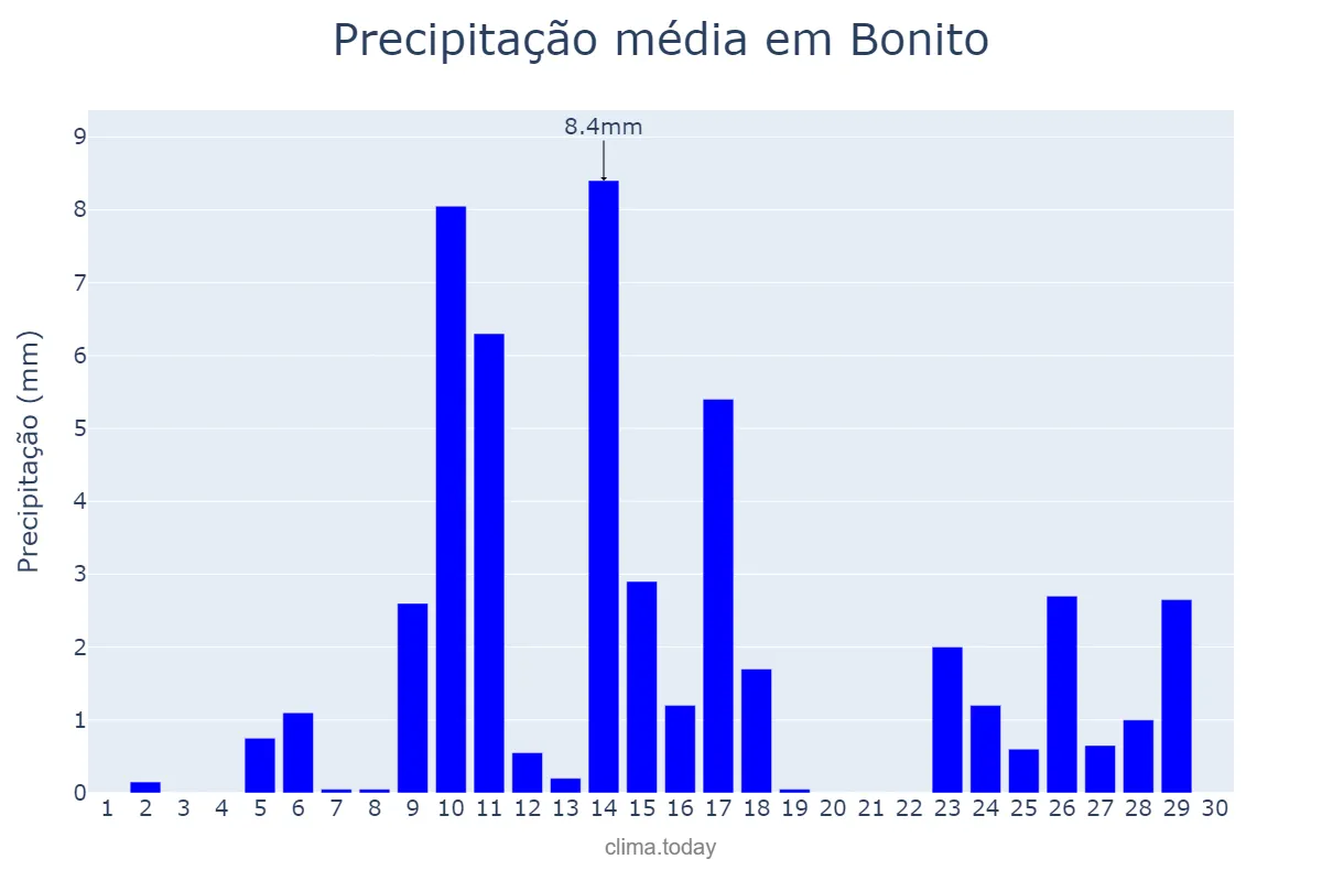 Precipitação em novembro em Bonito, MS, BR