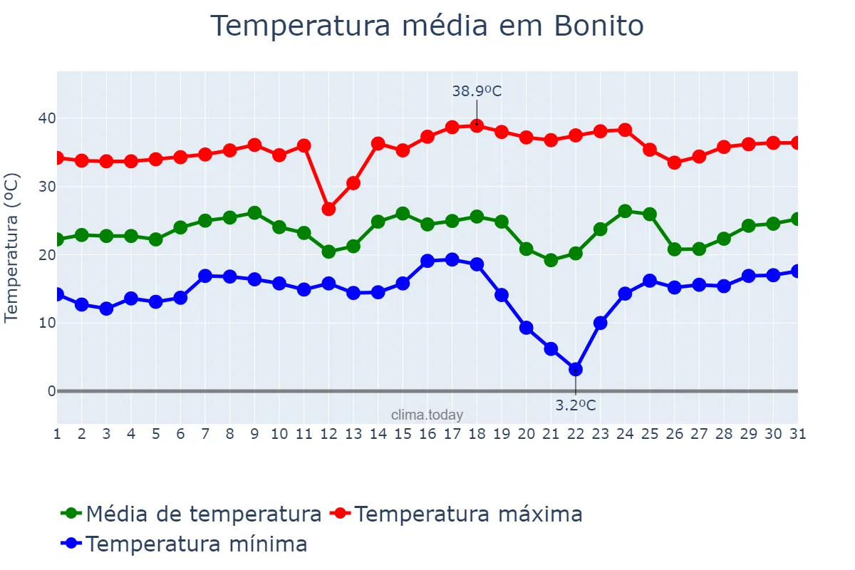 Temperatura em agosto em Bonito, MS, BR