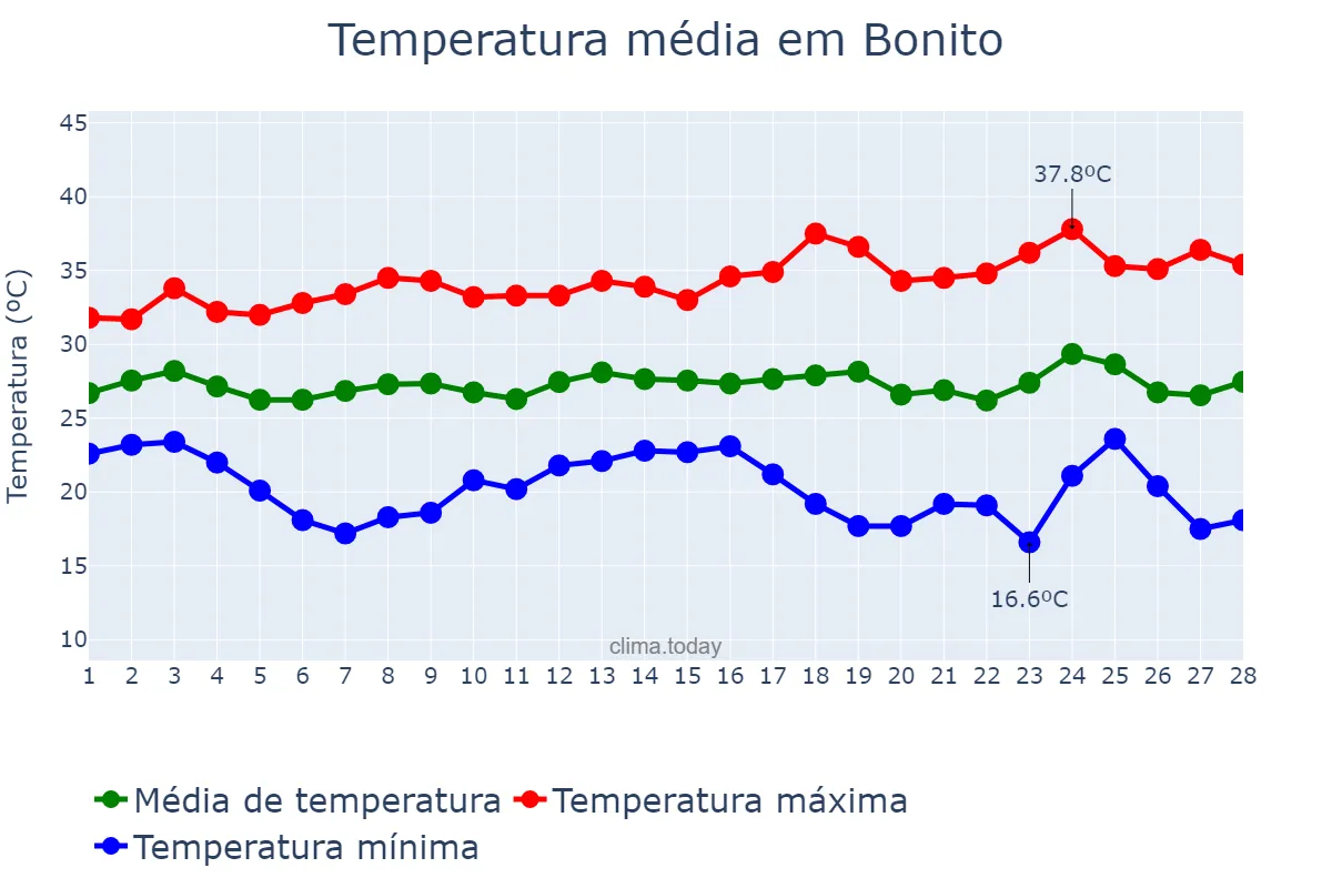 Temperatura em fevereiro em Bonito, MS, BR