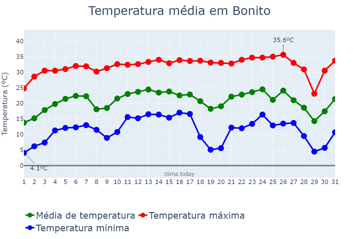 Temperatura em julho em Bonito, MS, BR