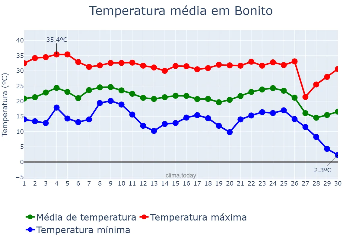 Temperatura em junho em Bonito, MS, BR