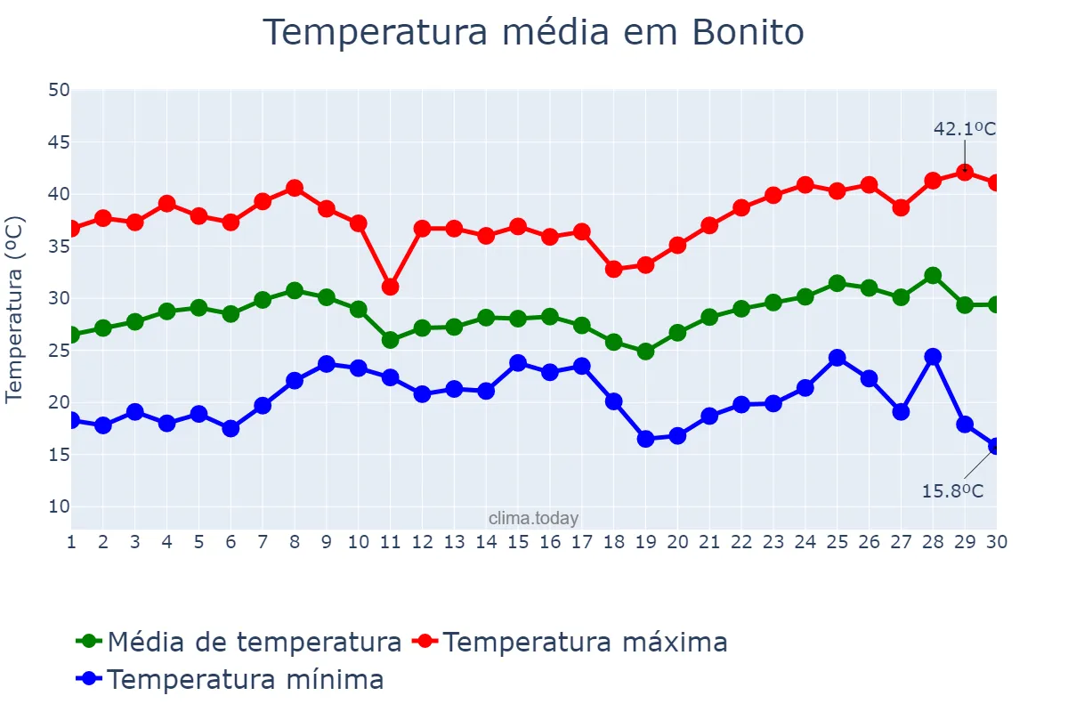 Temperatura em novembro em Bonito, MS, BR