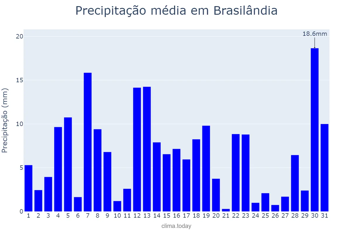 Precipitação em janeiro em Brasilândia, MS, BR