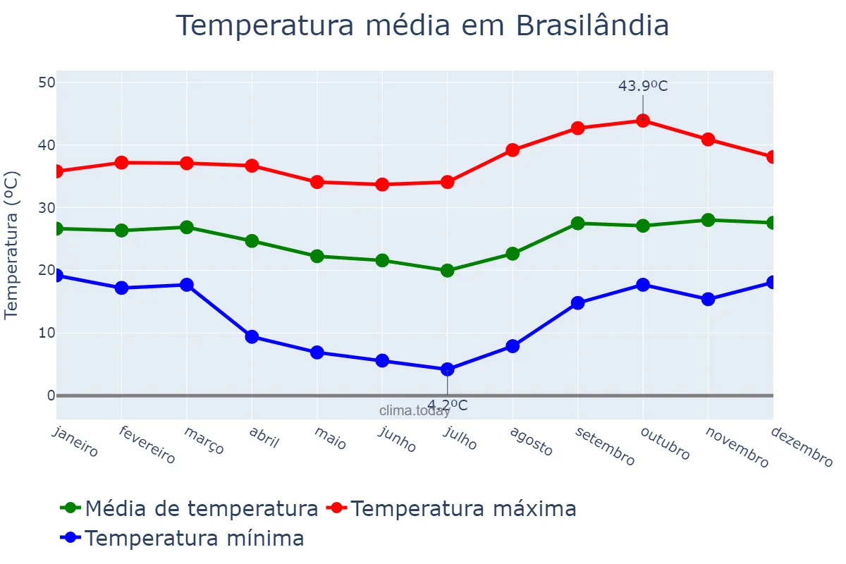 Temperatura anual em Brasilândia, MS, BR
