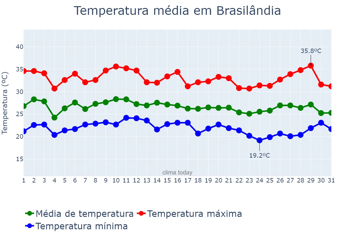 Temperatura em janeiro em Brasilândia, MS, BR