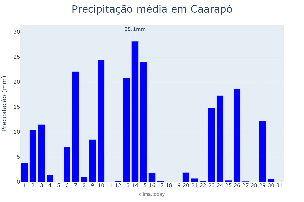 Precipitação em outubro em Caarapó, MS, BR