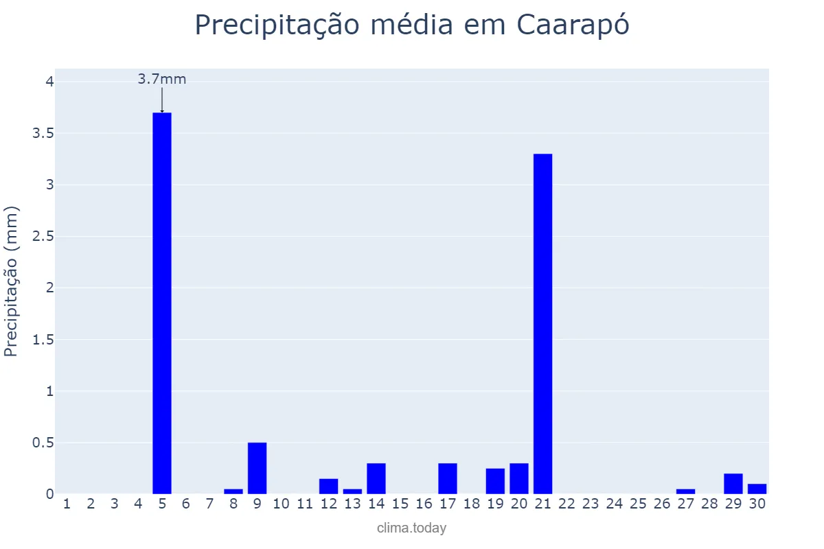 Precipitação em setembro em Caarapó, MS, BR